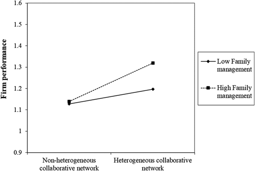 Two-way interaction among heterogeneous collaborative network and family management, and its effects on firm performance Refer to the image caption for details.
