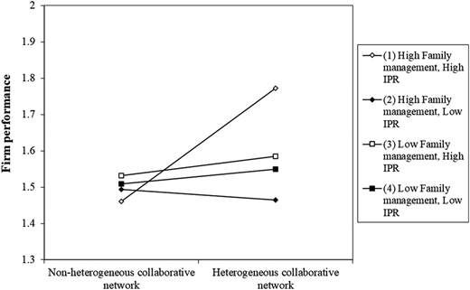 Three-way interaction among heterogeneous collaborative network, family management, and IPR and its effects on firm performance Refer to the image caption for details.