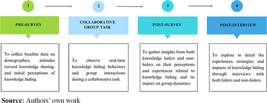 A diagram showing four sequential stages of a study design from pre-survey to post-interview.