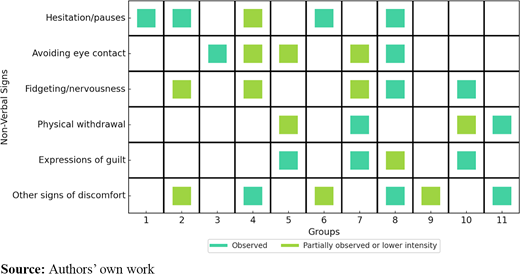 A matrix chart showing the presence and intensity of nonverbal signs across participant groups.