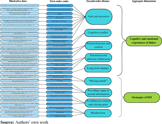 A data structure diagram linking illustrative data, first order codes, second order themes, and aggregate dimensions related to knowledge hiding.