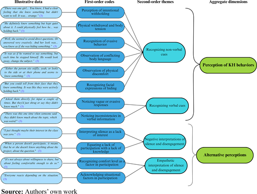 A data structure diagram showing participant perceptions of knowledge hiding through codes, themes, and aggregate dimensions.