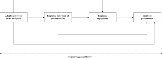A flowchart depicts the relationship between the adoption of robots at the workplace, employee perception of job insecurity and job security, employee engagement and employee performance, based on cognitive appraisal theory.