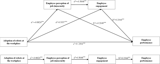 A flow diagram depicts relationships between the adoption of robots, employee perception of job insecurity, employee engagement and employee performance, with numerical coefficients indicating the strength of each relationship.