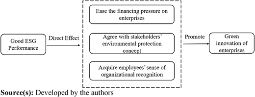 A diagram shows how good E S G performance promotes green innovation in enterprises.