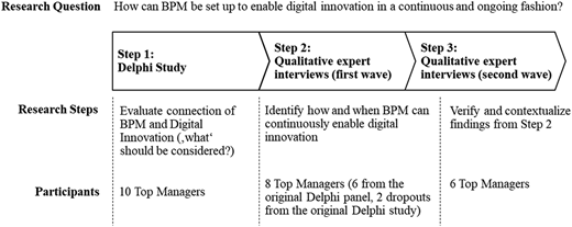 A three-step research framework table describing how B P M enables digital innovation continuously.