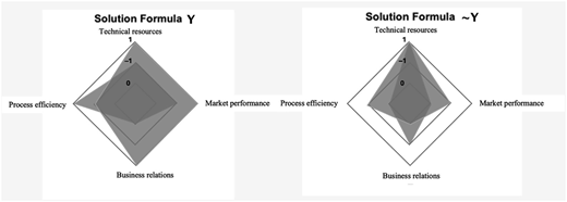 Two radar charts compare the values for “Solution Formula Y” and “Solution Formula approximately Y” across four categories.