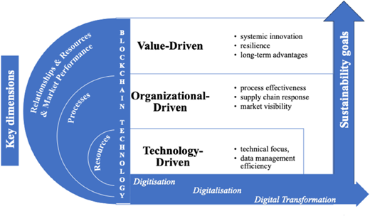 A diagram links blockchain technology’s value to digital transformation and sustainability goals.