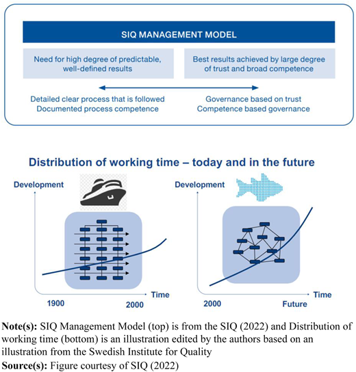 A figure showing the S I Q Management Model and graphs comparing work development from 1900 to 2000.