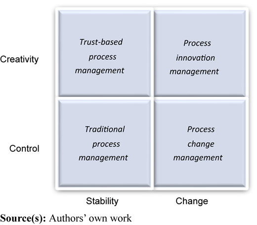 A figure shows four quadrants of the change-driven process management framework.