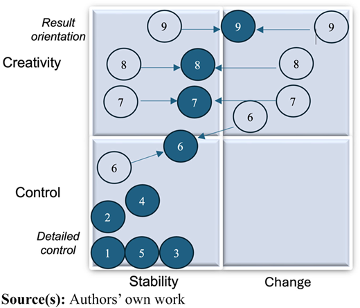 A figure showing a four-quadrant matrix of creativity, control, stability, and change with numbered circles and arrows.