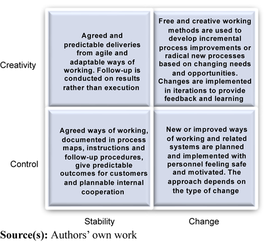 A figure shows four quadrants of Working methods in change-driven process management.
