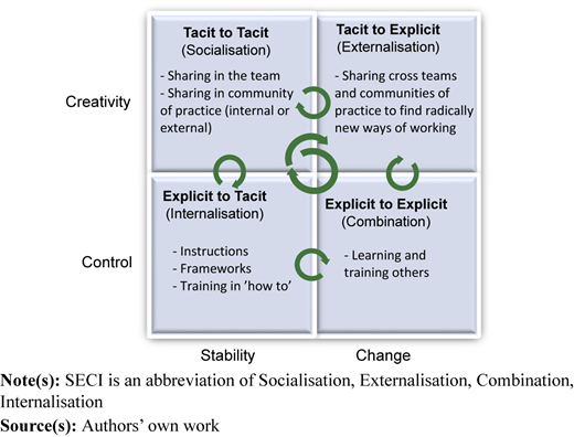 A four-quadrant matrix linking creativity, control, stability, and change with arrows.