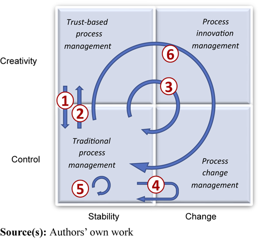 A figure showing a matrix of process management with six blue arrows showing cyclical transitions.