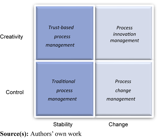 A figure illustrates four quadrants of balancing Stability in Change-Driven Process Management.