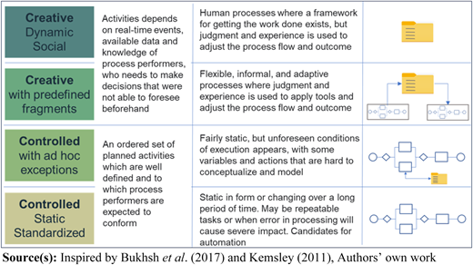 A figure showing a 4-row table comparing process types from creative to controlled with icons of flowcharts and folders.