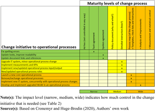 A table shows the maturity levels of change processes across eight columns and eleven color-coded rows.