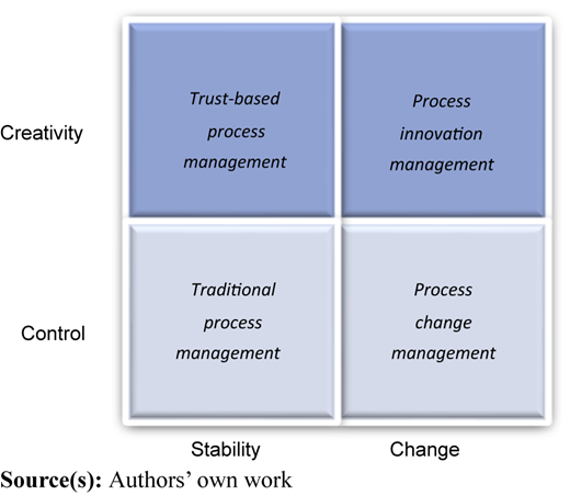 A figure illustrates the balance of creativity in Change-Driven Process Management.