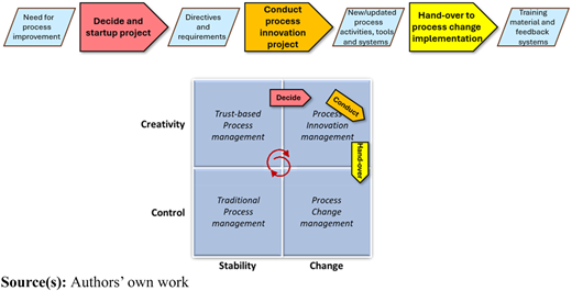 A figure shows a process flow with seven stages above a four-quadrant matrix of process management types.