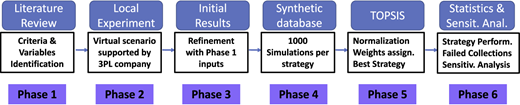 Flowchart detailing a methodology to determine the best return strategy.