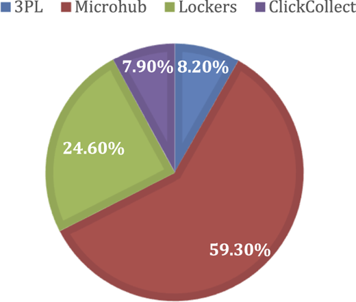 A pie chart showing the percentage of best-performing strategies across 1,000 cases.