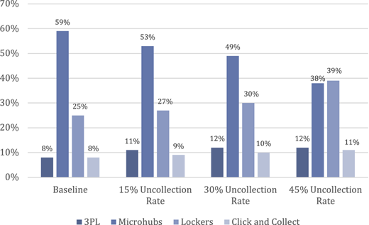 A bar graph comparing the feasibility of different return strategies at various uncollection rates.