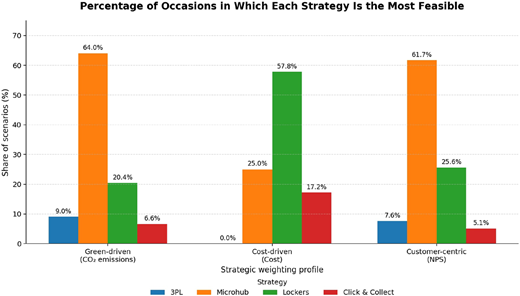 A bar graph showing the percentage of occasions in which each strategy is the most feasible.