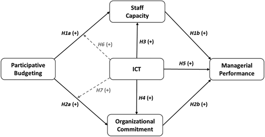 A conceptual model linking Participative Budgeting, I C T, mediators, and Managerial Performance.