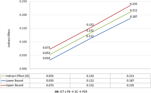 A line graph for Indirect Effect plotted with three lines and showing H 6.