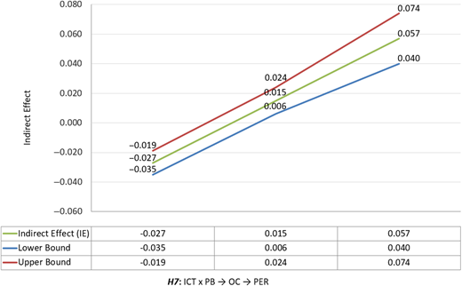 A line graph with three lines and a table shows negative and positive values.