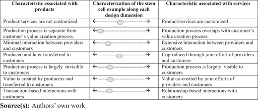 A table comparing characteristics of products and services along design dimensions.