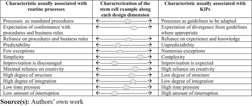 A table comparing routine processes and KiPs across various design dimensions.