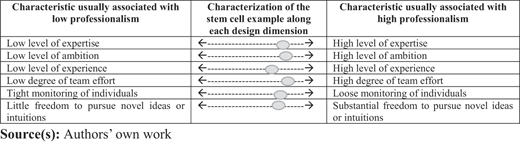 A table comparing characteristics of low and high professionalism with a stem cell example.