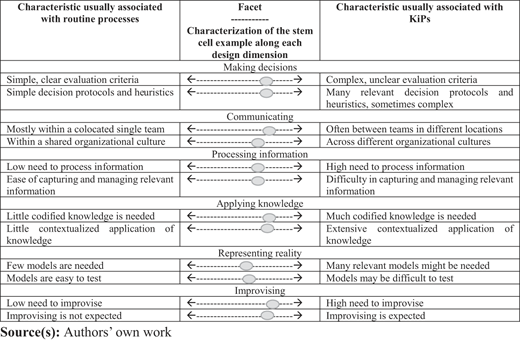 A table comparing characteristics of routine processes and KiPs across six facets of work.