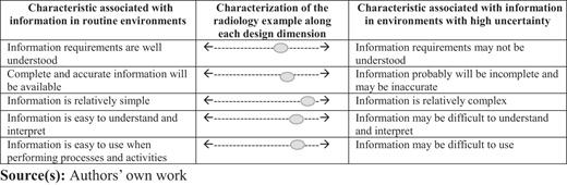 A table comparing characteristics of information in routine environments and environments with high uncertainty.
