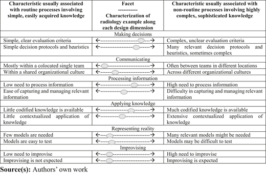 A table comparing characteristics of routine and non-routine processes in radiology.