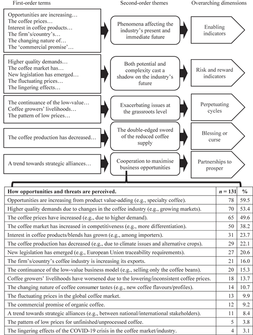 A flow diagram and table show coffee industry themes, dimensions, and survey results with counts and percentages.