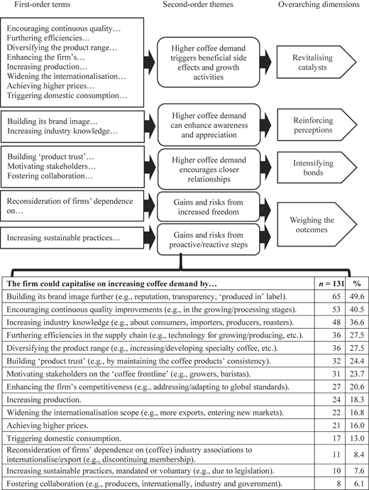 A flow diagram and table show coffee demand themes, dimensions, and firm strategies with counts and percentages.