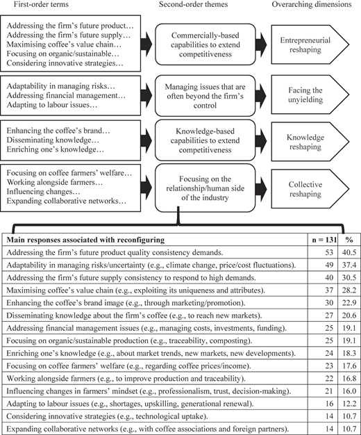 A flow diagram and table show reconfiguring strategies, themes, and outcomes in the coffee industry.