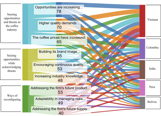 A Sankey diagram shows coffee industry themes flowing to five countries with values and connecting bands.