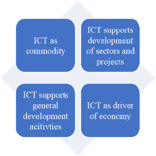 A diagram shows four aspects of I C T use.