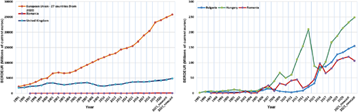 A figure of two line graphs compares the Business R & D expenditures in the I C T sector for different countries.