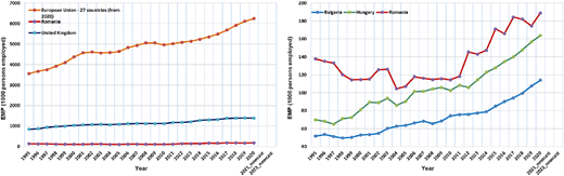 A figure of two line graphs compares employment trends from 1995 to 2022 for E U, U K, Romania, Bulgaria, and Hungary.