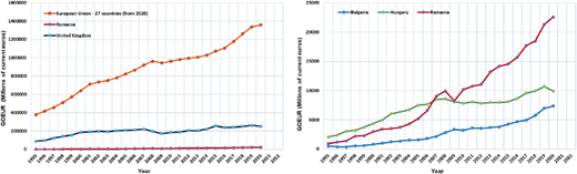 A figure shows two line graphs comparing gross output from 1995 to 2022 for the E U, U K, Romania, Bulgaria, and Hungary.