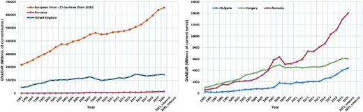 Two line graphs compare gross value added in euro from 1995 to 2022 for the E U, U K, Romania, Bulgaria, and Hungary.