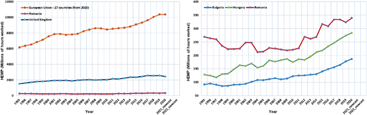 Two line graphs compare hours worked by employees from 1995 to 2022 for the E U, U K, Romania, Bulgaria, and Hungary.