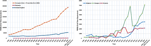 Two line graphs compare personnel involved in R & D activities from 1995 to 2022.