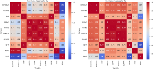 A figure of two correlation heatmaps showing relationships among variables for Hungary and Romania with color-coded values.