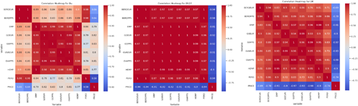 A figure of three correlation heatmaps compare variable relationships for Bulgaria, E U 27 and the United Kingdom.