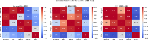 A figure of three-correlation heatmaps compares I C T key variables from 2018 to 2022.